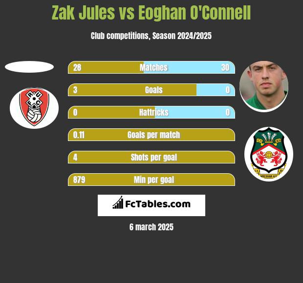 Zak Jules vs Eoghan O'Connell h2h player stats