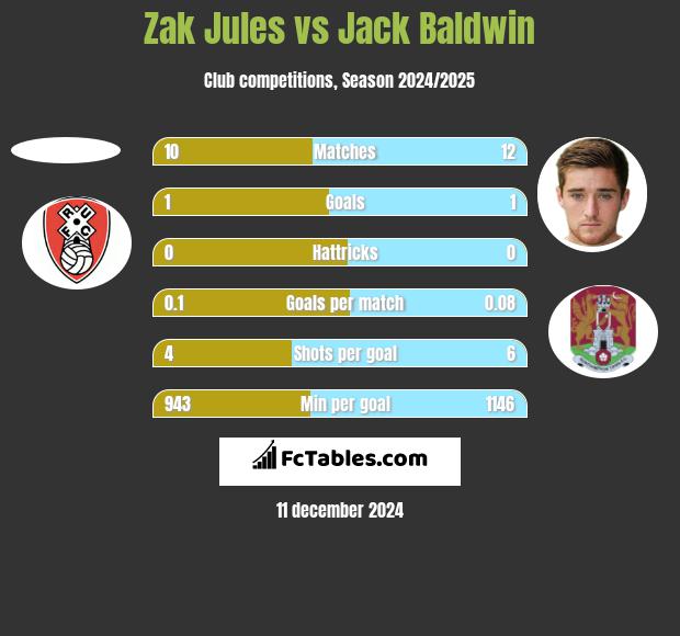 Zak Jules vs Jack Baldwin h2h player stats