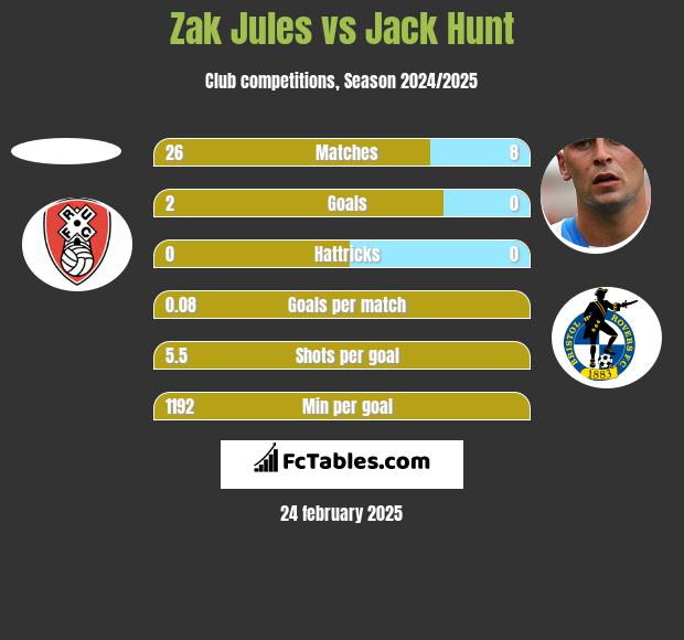 Zak Jules vs Jack Hunt h2h player stats