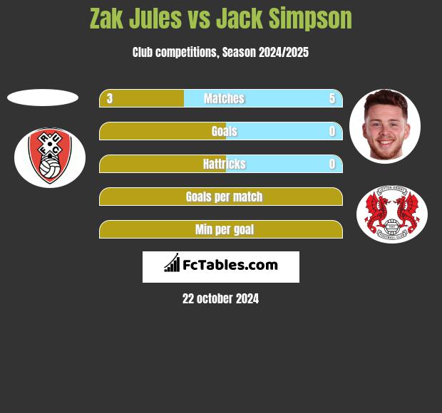 Zak Jules vs Jack Simpson h2h player stats