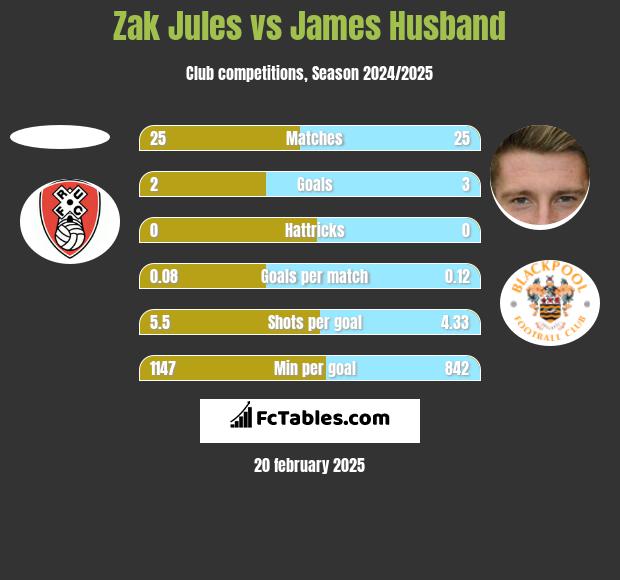 Zak Jules vs James Husband h2h player stats