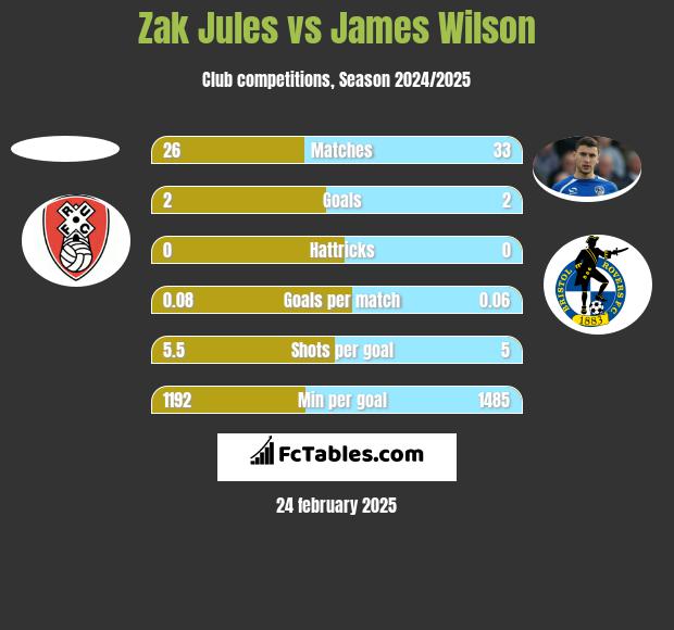 Zak Jules vs James Wilson h2h player stats