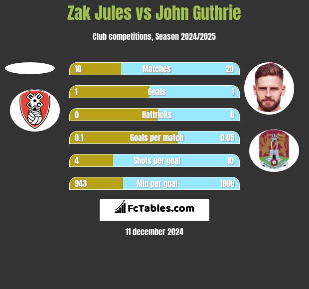 Zak Jules vs John Guthrie h2h player stats