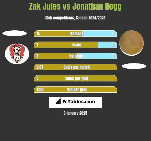 Zak Jules vs Jonathan Hogg h2h player stats