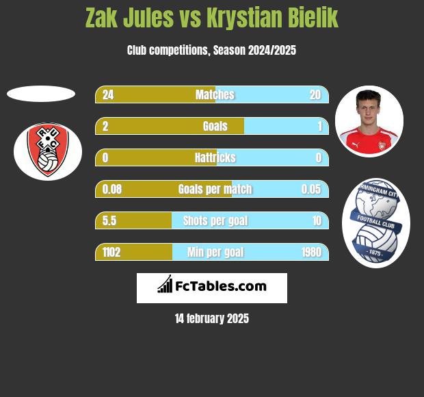 Zak Jules vs Krystian Bielik h2h player stats