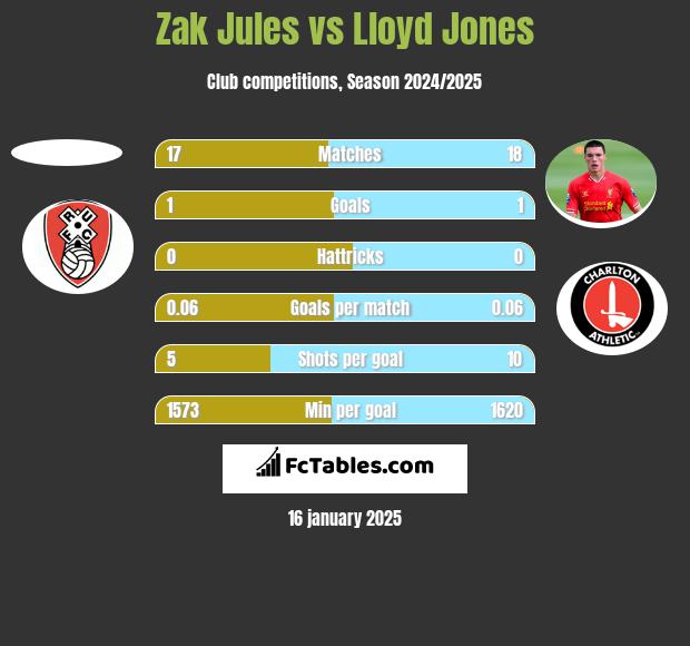 Zak Jules vs Lloyd Jones h2h player stats