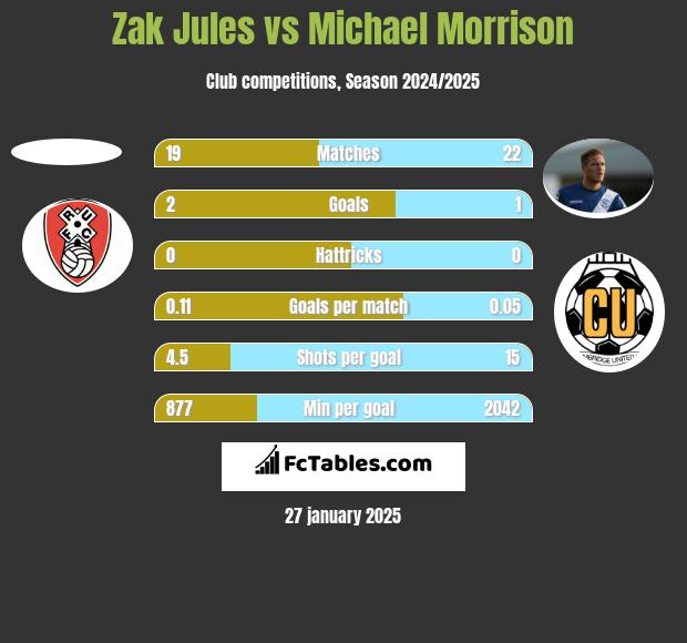 Zak Jules vs Michael Morrison h2h player stats