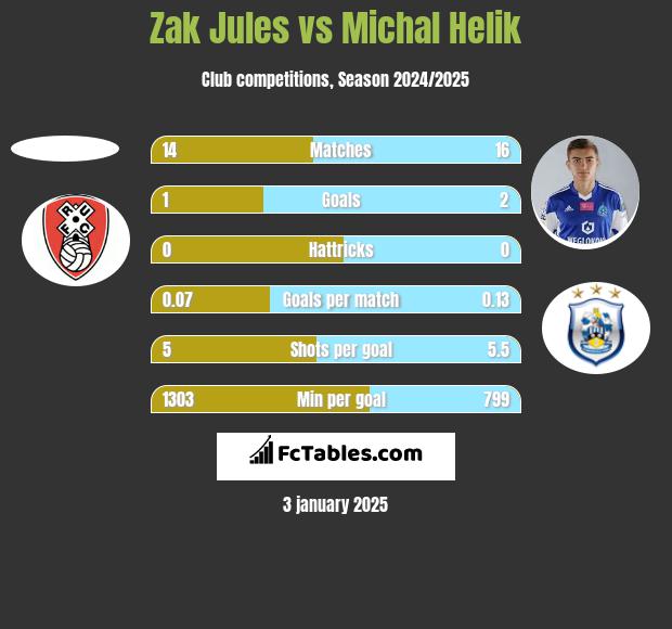 Zak Jules vs Michał Helik h2h player stats