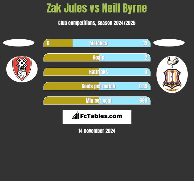 Zak Jules vs Neill Byrne h2h player stats