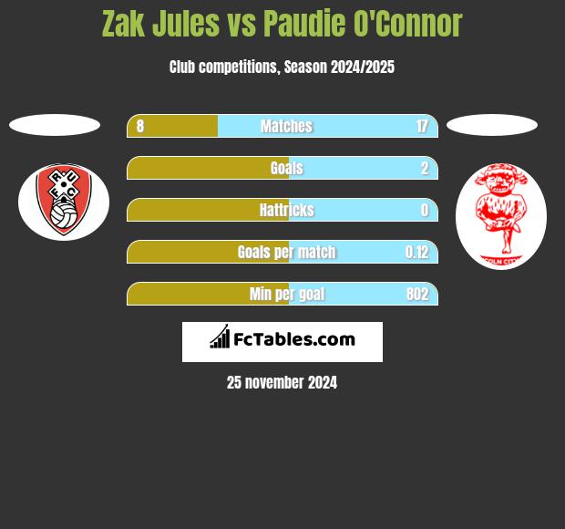 Zak Jules vs Paudie O'Connor h2h player stats