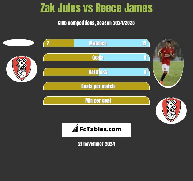 Zak Jules vs Reece James h2h player stats