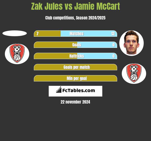 Zak Jules vs Jamie McCart h2h player stats