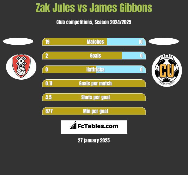 Zak Jules vs James Gibbons h2h player stats