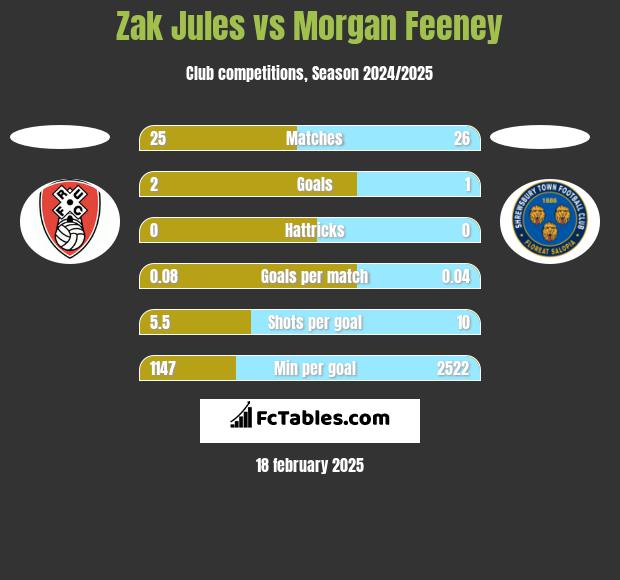 Zak Jules vs Morgan Feeney h2h player stats