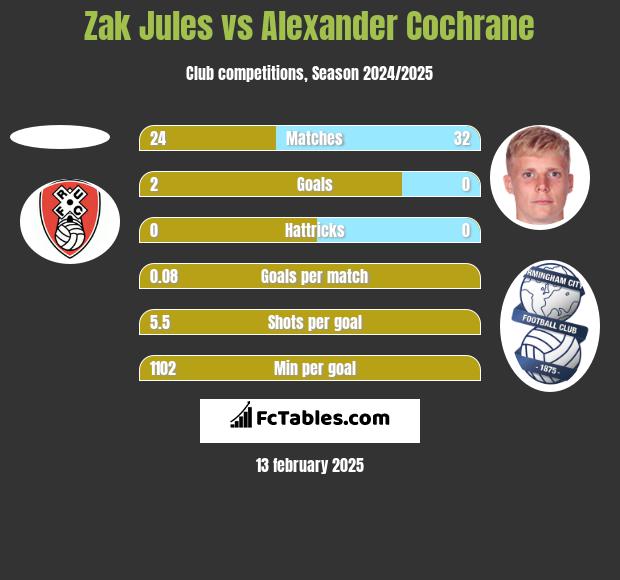 Zak Jules vs Alexander Cochrane h2h player stats