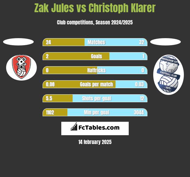 Zak Jules vs Christoph Klarer h2h player stats