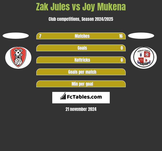 Zak Jules vs Joy Mukena h2h player stats