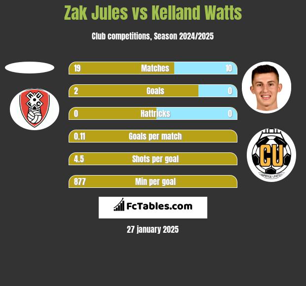 Zak Jules vs Kelland Watts h2h player stats