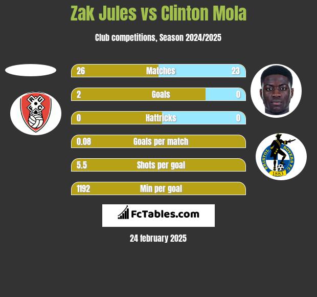 Zak Jules vs Clinton Mola h2h player stats