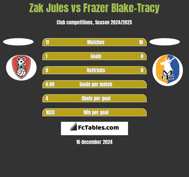 Zak Jules vs Frazer Blake-Tracy h2h player stats