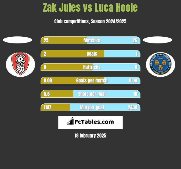 Zak Jules vs Luca Hoole h2h player stats