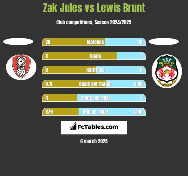 Zak Jules vs Lewis Brunt h2h player stats