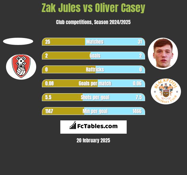 Zak Jules vs Oliver Casey h2h player stats