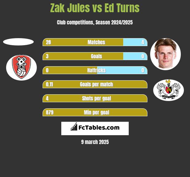 Zak Jules vs Ed Turns h2h player stats