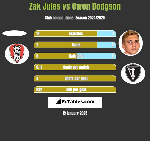 Zak Jules vs Owen Dodgson h2h player stats