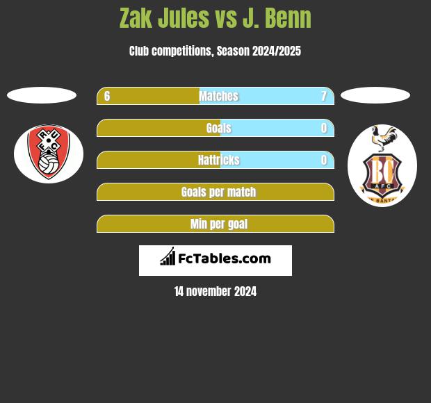 Zak Jules vs J. Benn h2h player stats