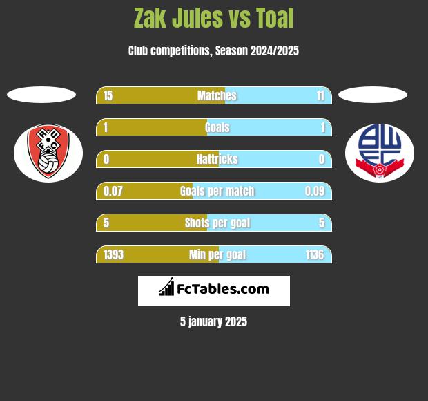 Zak Jules vs Toal h2h player stats