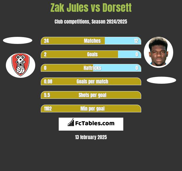 Zak Jules vs Dorsett h2h player stats