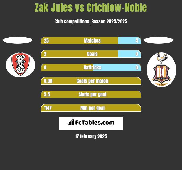 Zak Jules vs Crichlow-Noble h2h player stats