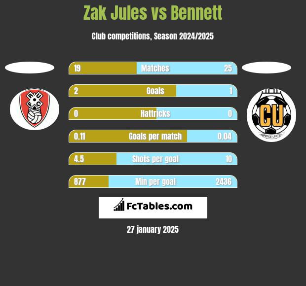 Zak Jules vs Bennett h2h player stats