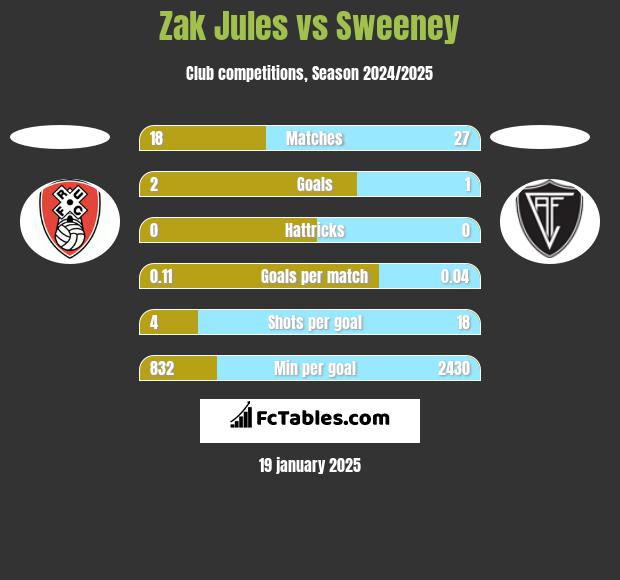 Zak Jules vs Sweeney h2h player stats