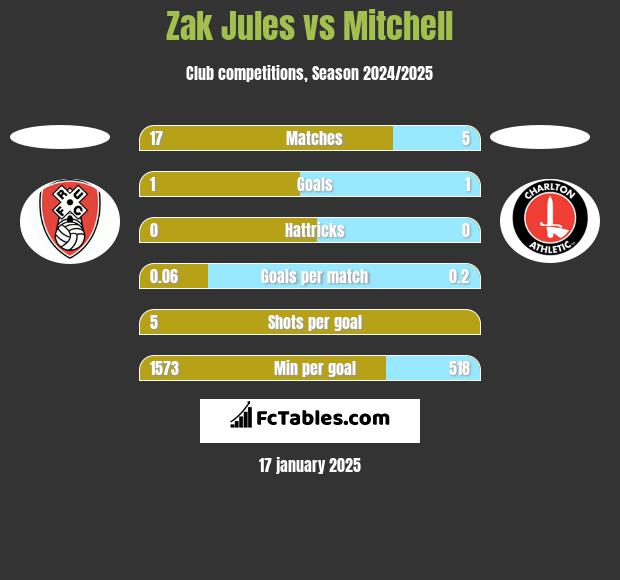 Zak Jules vs Mitchell h2h player stats