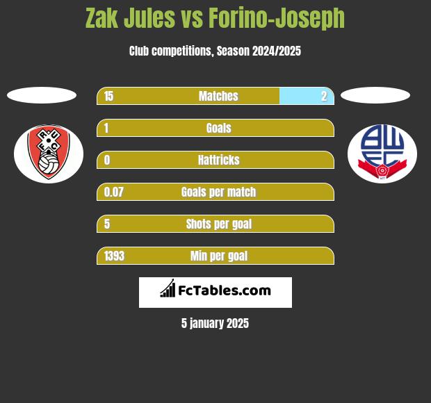 Zak Jules vs Forino-Joseph h2h player stats