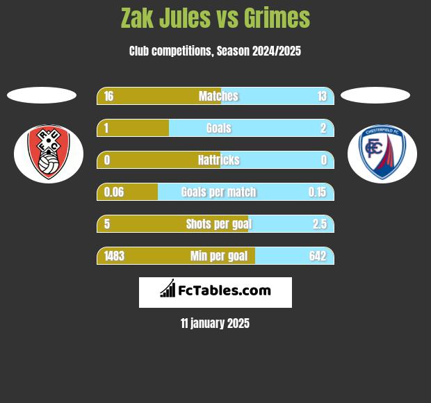 Zak Jules vs Grimes h2h player stats