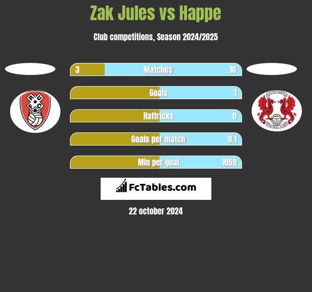 Zak Jules vs Happe h2h player stats