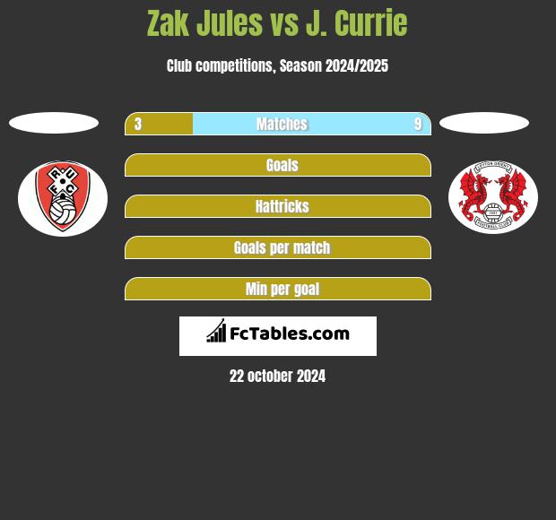 Zak Jules vs J. Currie h2h player stats