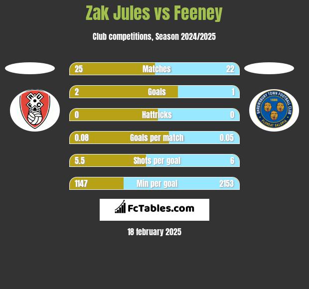 Zak Jules vs Feeney h2h player stats