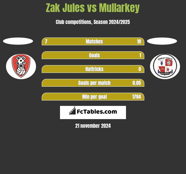 Zak Jules vs Mullarkey h2h player stats