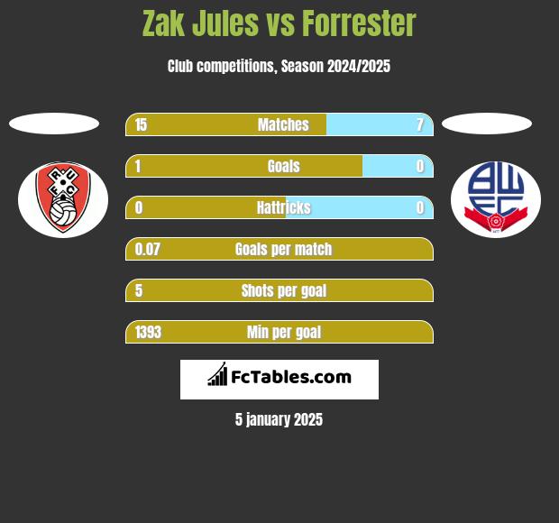 Zak Jules vs Forrester h2h player stats