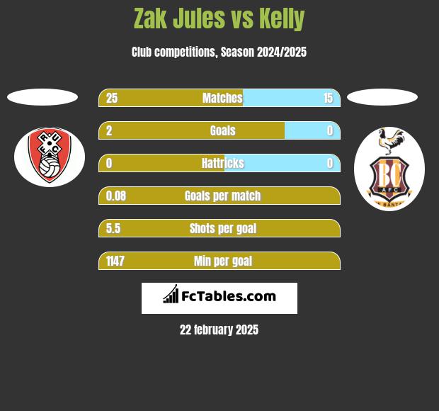 Zak Jules vs Kelly h2h player stats