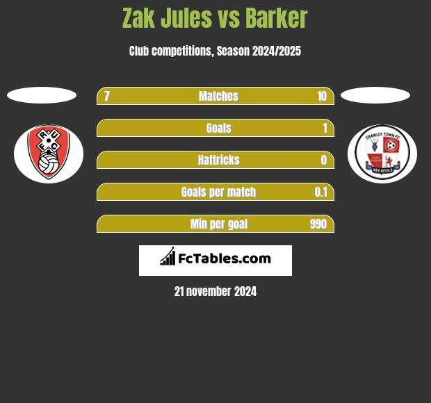 Zak Jules vs Barker h2h player stats