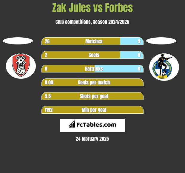 Zak Jules vs Forbes h2h player stats