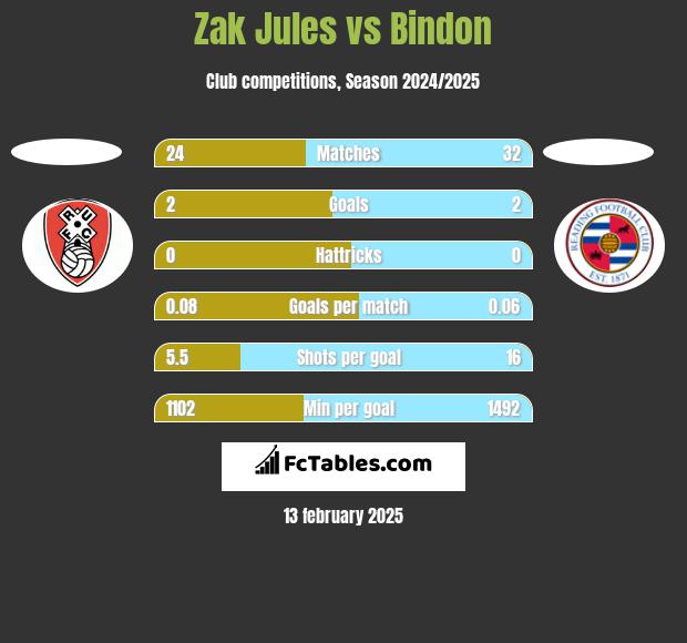 Zak Jules vs Bindon h2h player stats