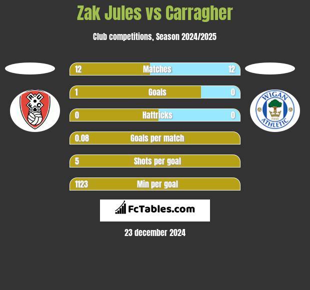 Zak Jules vs Carragher h2h player stats