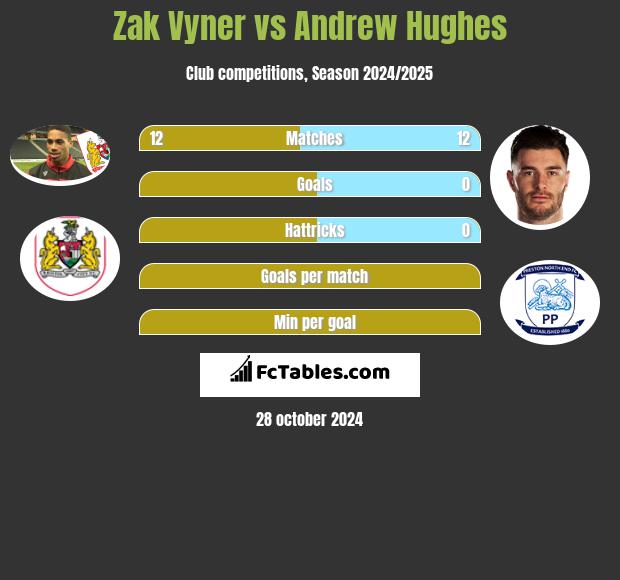 Zak Vyner vs Andrew Hughes h2h player stats