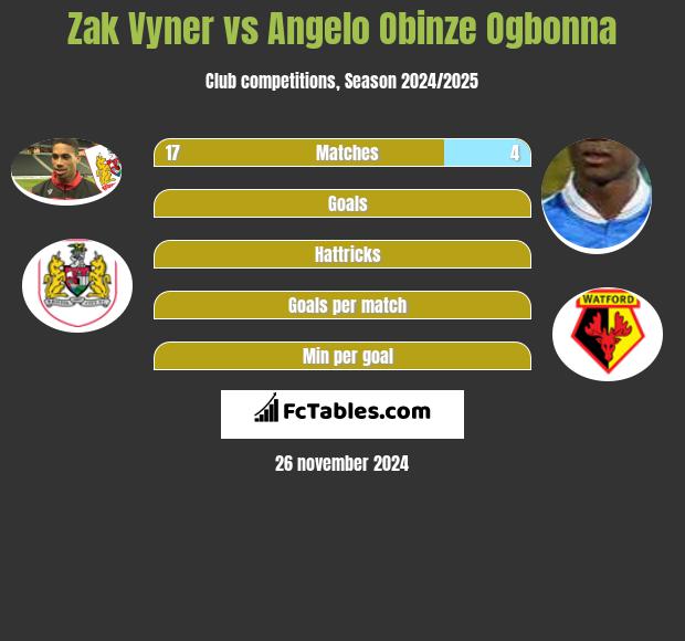 Zak Vyner vs Angelo Obinze Ogbonna h2h player stats